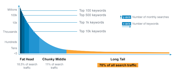 Local Search & Long Tail Keywords local search, local search marketing, marketing, retail marketing, selling to local people, local search, long-tail keywords, geo-targeting