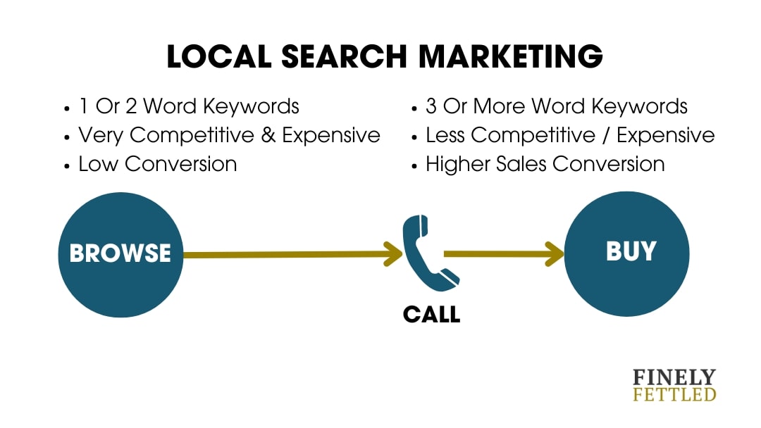 Local Search Marketing Local Search Marketing, Keywords, Long Tail, Local Search