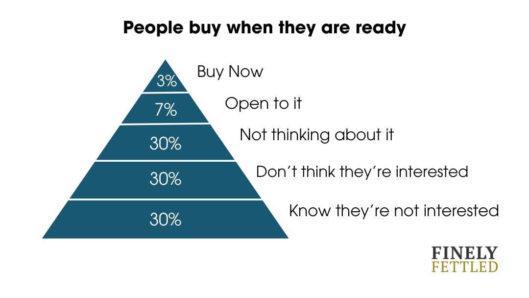 People buy when they are ready-min Local Search Marketing, Finely Fettled, People Buy When They Are Ready